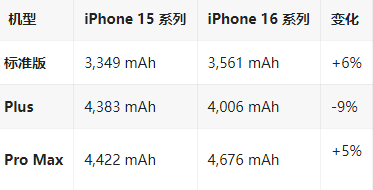 邗江苹果16维修分享iPhone16/Pro系列机模再曝光