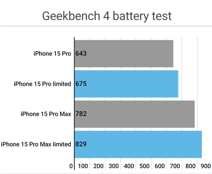 邗江apple维修站iPhone15Pro的ProMotion高刷功能耗电吗