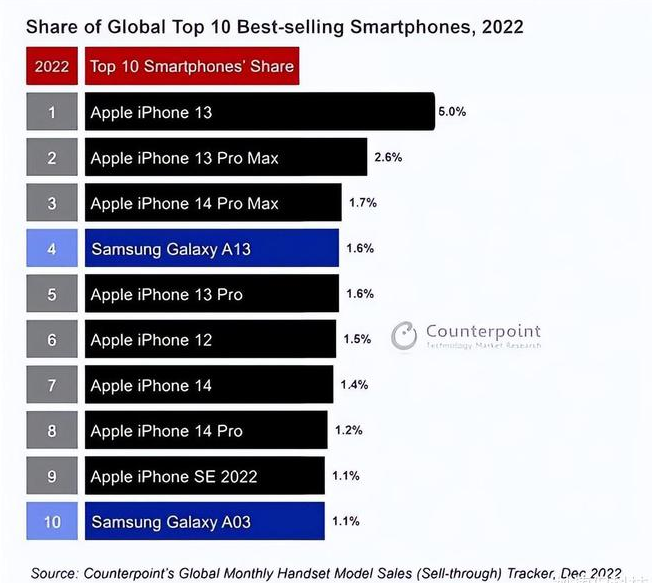 邗江苹果维修分享:为什么iPhone14的销量不如iPhone13? 