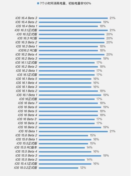 邗江苹果手机维修分享iOS 16.4 Beta 3续航跑分等测试结果汇总 