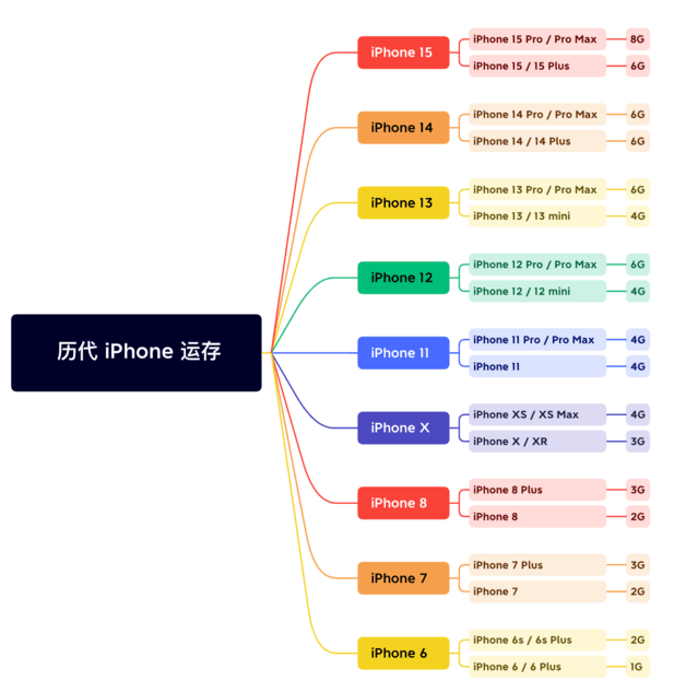 邗江苹果维修网点分享苹果历代iPhone运存汇总 