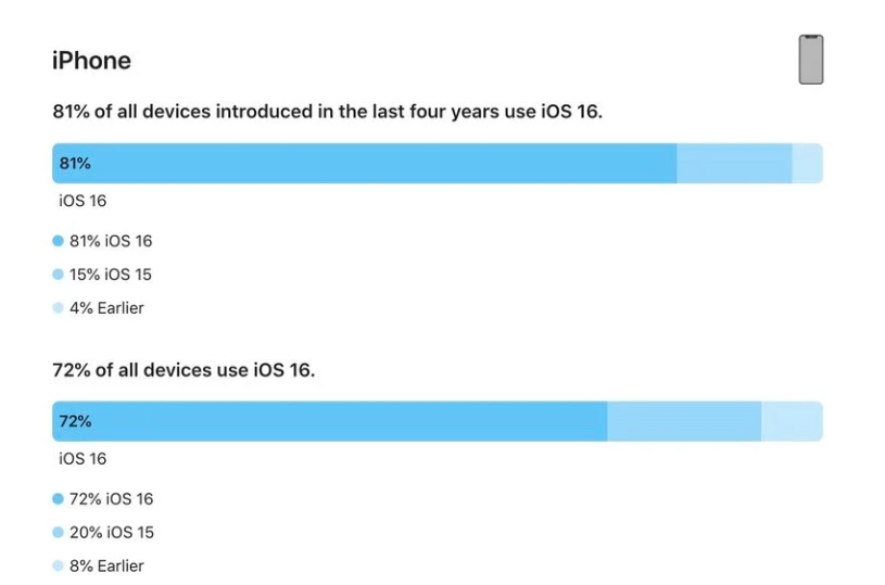 邗江苹果手机维修分享iOS 16 / iPadOS 16 安装率 