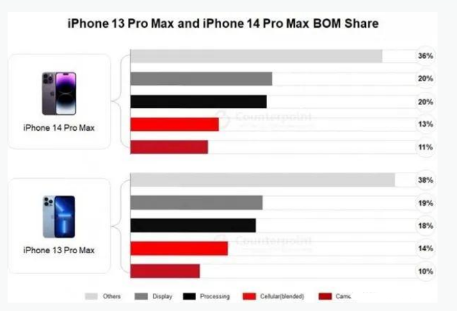 邗江苹果手机维修分享iPhone 14 Pro的成本和利润 