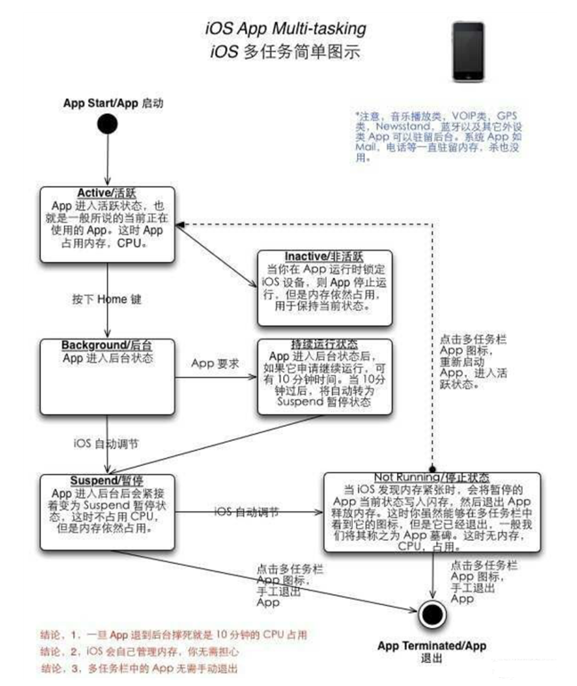 邗江苹果手机维修分享iPhone 为什么不加大内存 