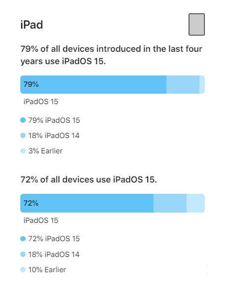 邗江苹果手机维修分享iOS 16将至，iOS 15安装率怎么样 