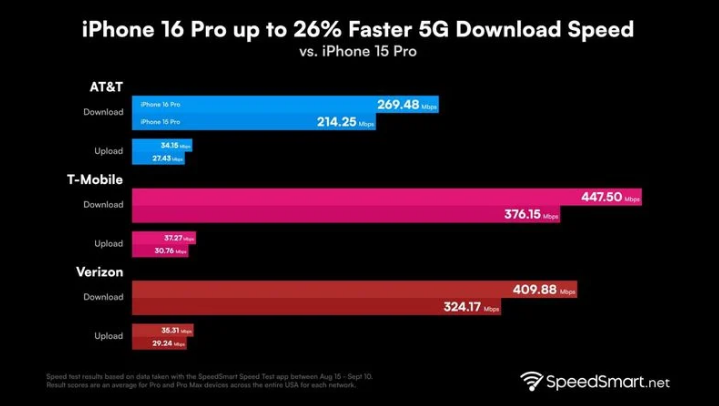 邗江苹果手机维修分享iPhone 16 Pro 系列的 5G 速度 