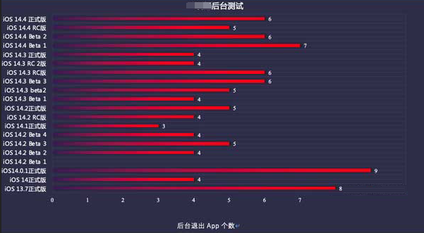 邗江苹果手机维修分享iOS14.5beta1续航怎么样 