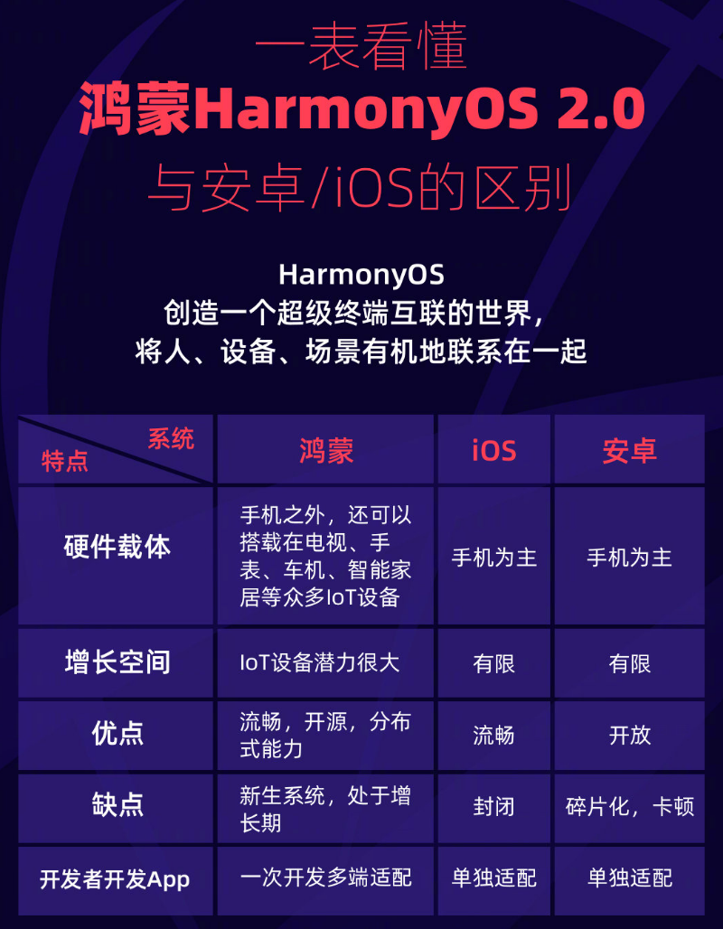 邗江苹果手机维修分享华为鸿蒙 OS 与安卓以及 iOS 都有什么区别 