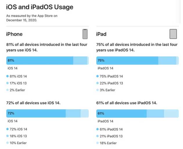 邗江苹果手机维修分享有多少用户更新了 iOS 14 