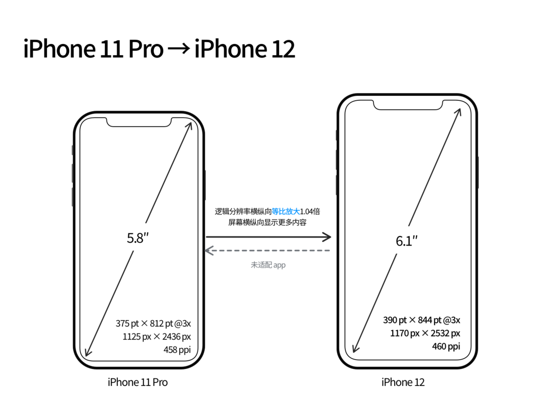 邗江苹果手机维修分享iPhone 12 mini 和 iPhone 12 Pro 的尺寸变化会改变显示内容吗 